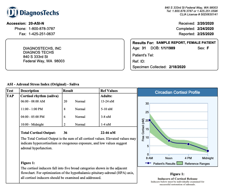 Salivary Cortisol Testing